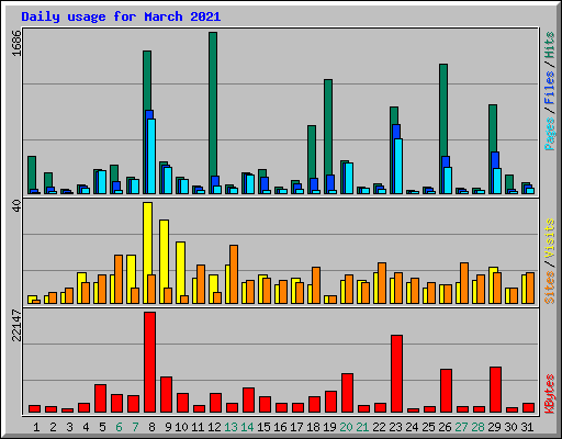 Daily usage for March 2021