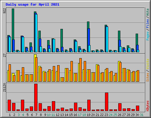 Daily usage for April 2021