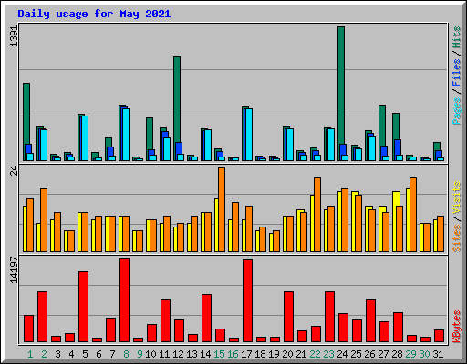 Daily usage for May 2021