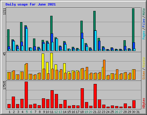 Daily usage for June 2021
