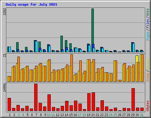 Daily usage for July 2021