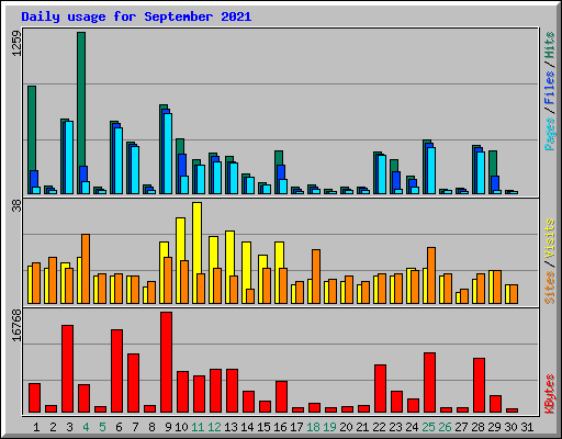 Daily usage for September 2021