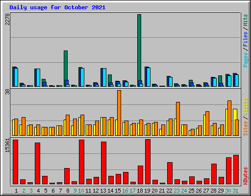 Daily usage for October 2021