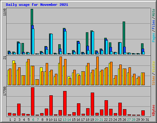 Daily usage for November 2021