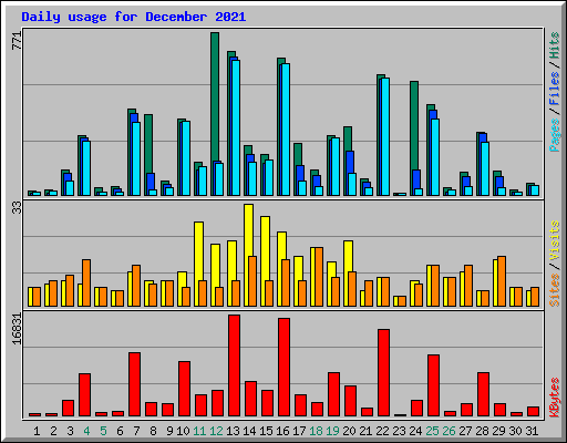 Daily usage for December 2021