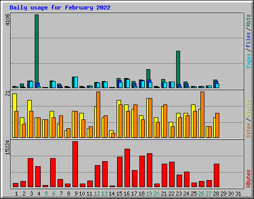 Daily usage for February 2022