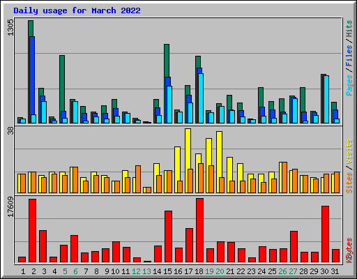 Daily usage for March 2022