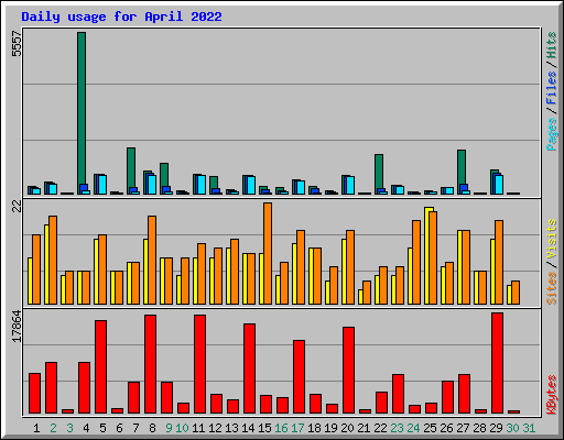 Daily usage for April 2022