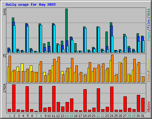 Daily usage for May 2022