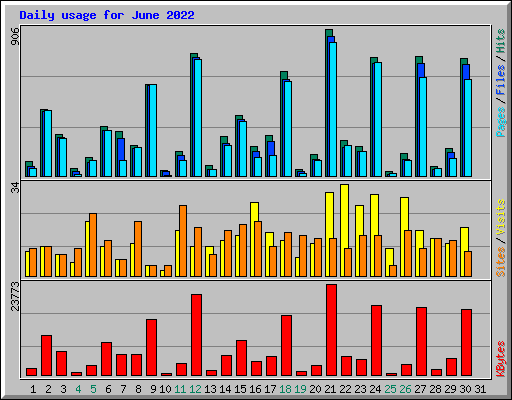 Daily usage for June 2022