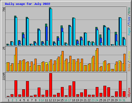 Daily usage for July 2022