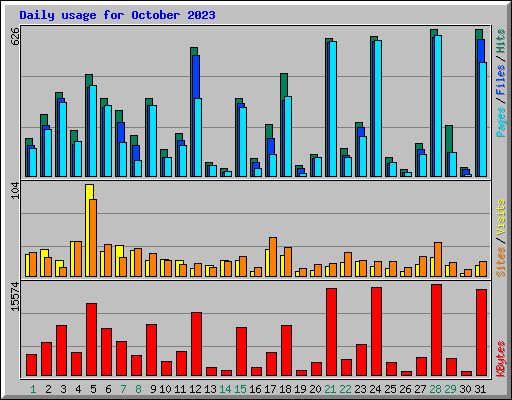 Daily usage for October 2023