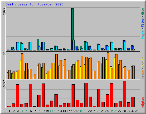 Daily usage for November 2023