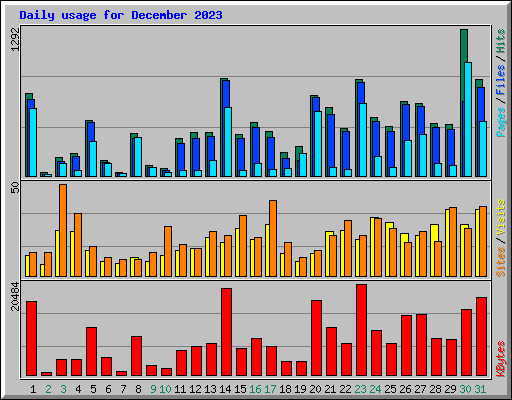 Daily usage for December 2023