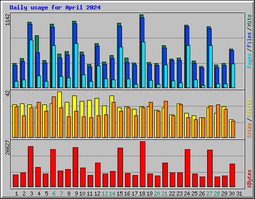 Daily usage for April 2024