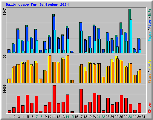 Daily usage for September 2024