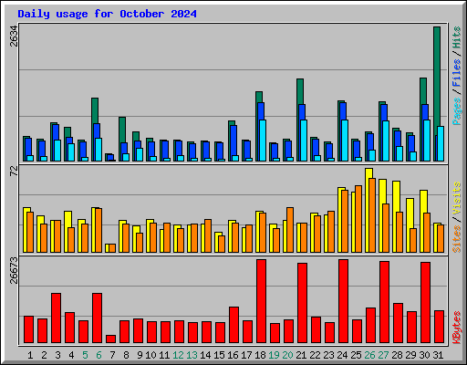 Daily usage for October 2024