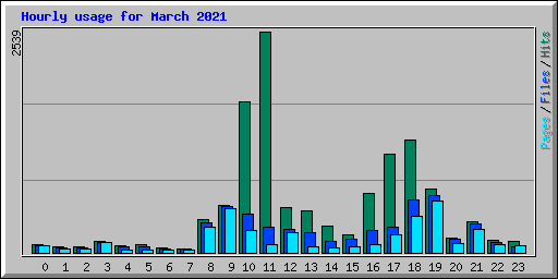 Hourly usage for March 2021