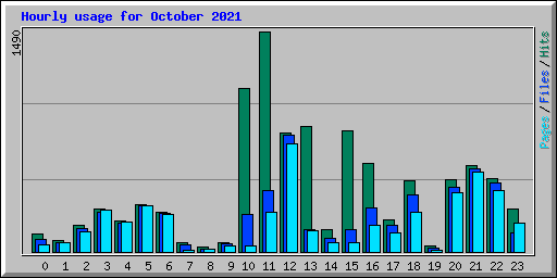 Hourly usage for October 2021