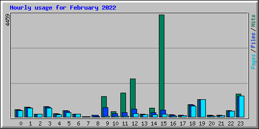 Hourly usage for February 2022