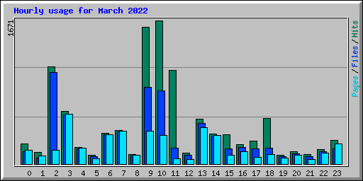 Hourly usage for March 2022
