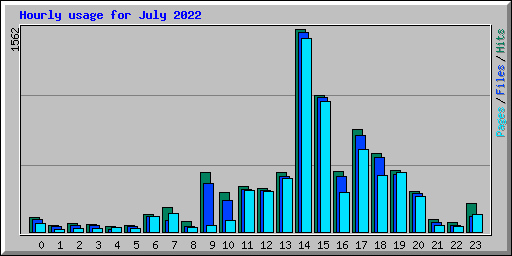 Hourly usage for July 2022