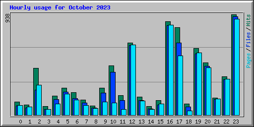 Hourly usage for October 2023