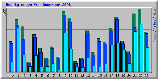 Hourly usage for December 2023